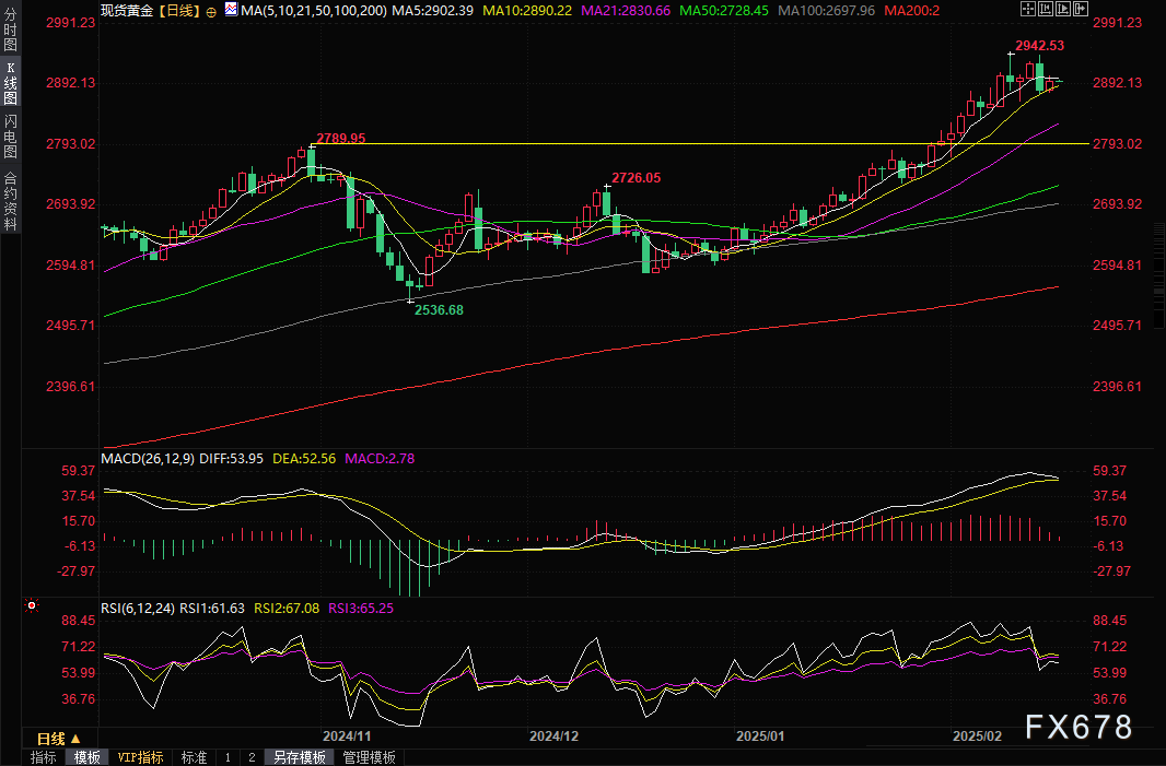 3月7日亚市最新动态:黄金、白银、铂金、钯金、原油、天然气、铜及热门货币对的支撑与阻力分析