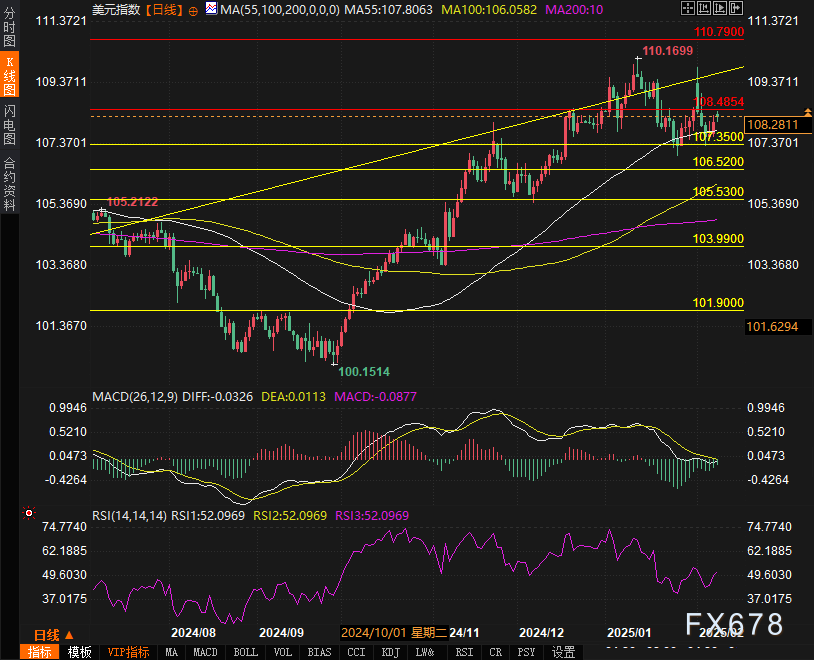 美国财政部拍卖440亿美元七年期国债,得标利率4.194%(1月28日为4.457%),投标倍数2.64(前次为2.64)。