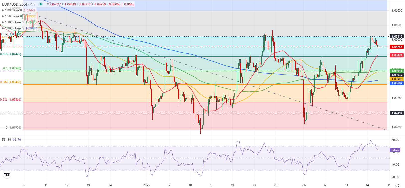 周四(3 月 6 日)纽约尾盘,日元上涨0.6%,逼近147水平